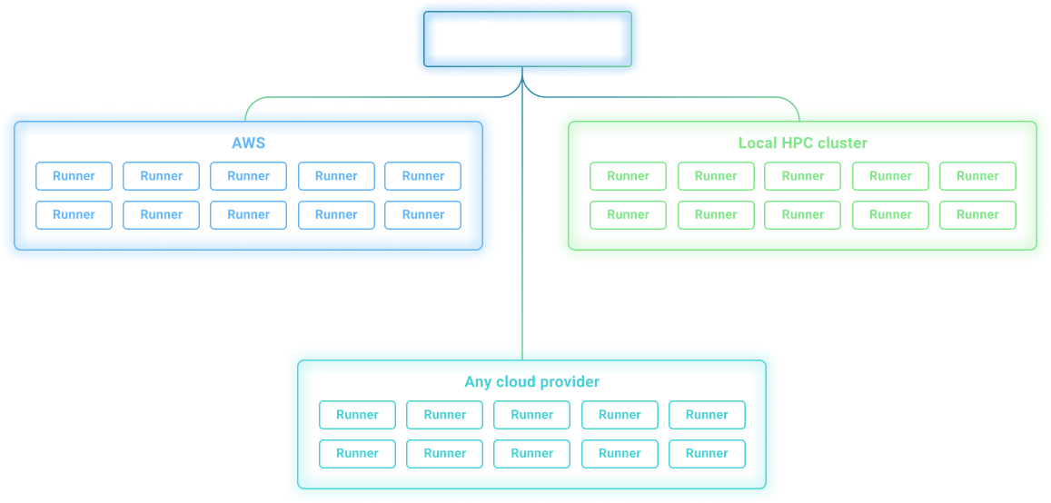 Scaling with multiple machines